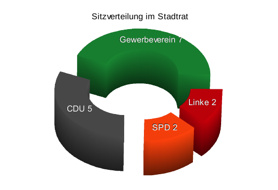 Sitze im Stadtrat